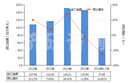 2012-2016年7月中國加工熱飲料,烹調(diào),加熱食品的機器(HS84198100)進口總額及增速統(tǒng)計